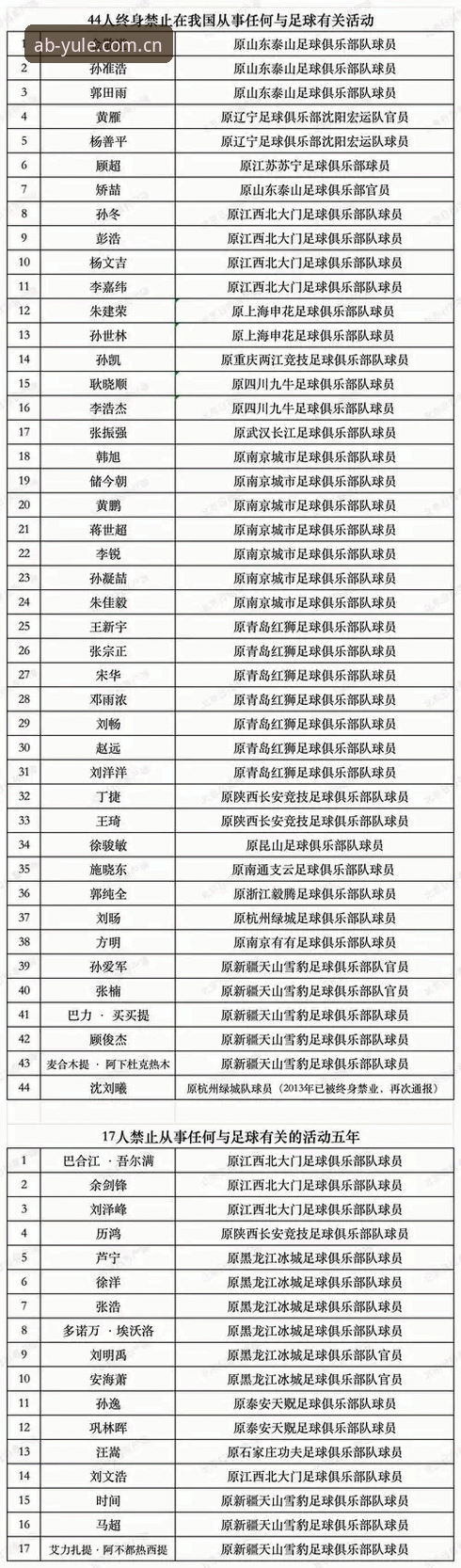 ab娱乐登录入口 中国足协第三批禁足名单详解:65人遭重罚,足球反腐进入深水区